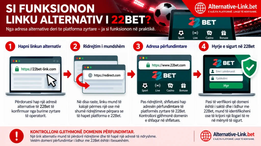Infografik që shpjegon si funksionon linku alternativ i 22Bet Albania në katër hapa: hapja e adresës alternative, ridrejtimi i mundshëm, verifikimi i domenit përfundimtar dhe hyrja e sigurt në platformën 22Bet.