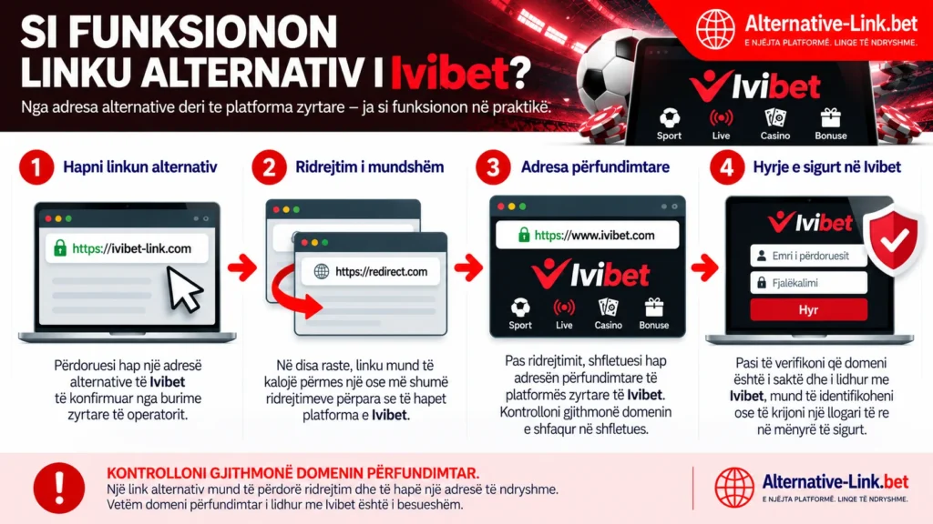 Infografik që shpjegon si funksionon linku alternativ i Ivibet Albania në katër hapa: hapja e adresës alternative, ridrejtimi i mundshëm, verifikimi i domenit përfundimtar dhe hyrja e sigurt në platformën Ivibet.