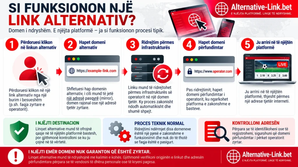 Infografik që shpjegon si funksionon një link alternativ në Shqipëri, nga hapja e adresës dhe ridrejtimi i mundshëm deri te verifikimi i domenit përfundimtar dhe hyrja në platformë.