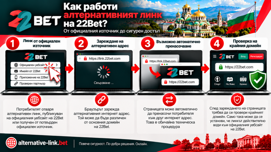 Как работи алтернативният линк на 22Bet в България? Отваряне на линк от официален източник, зареждане на алтернативен адрес, автоматично пренасочване към 22Bet и проверка на крайния домейн за сигурност и автентичност