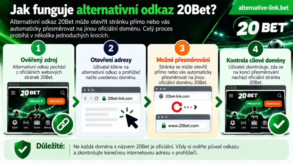 Jak funguje alternativní odkaz 20Bet v Česku? Čtyři kroky od ověřeného oficiálního zdroje přes otevření adresy a možné automatické přesměrování až po kontrolu cílové domény a bezpečnosti přístupu.