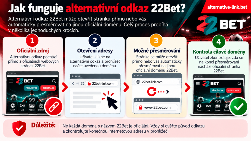 Jak funguje alternativní odkaz 22Bet v Česku? Čtyři kroky od oficiálního zdroje přes otevření adresy a možné automatické přesměrování až po kontrolu cílové domény a bezpečnosti přístupu.