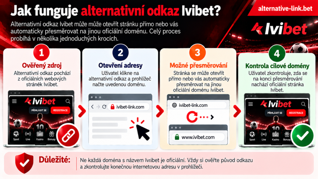 Jak funguje alternativní odkaz Ivibet v Česku? Čtyři kroky od ověřeného oficiálního zdroje přes otevření alternativní adresy a možné automatické přesměrování až po kontrolu cílové domény a bezpečnosti přístupu.