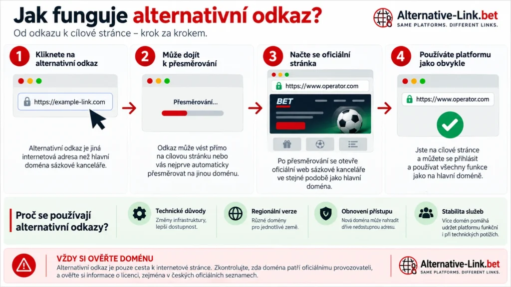 Jak funguje alternativní odkaz sázkové kanceláře a přesměrování na cílovou doménu