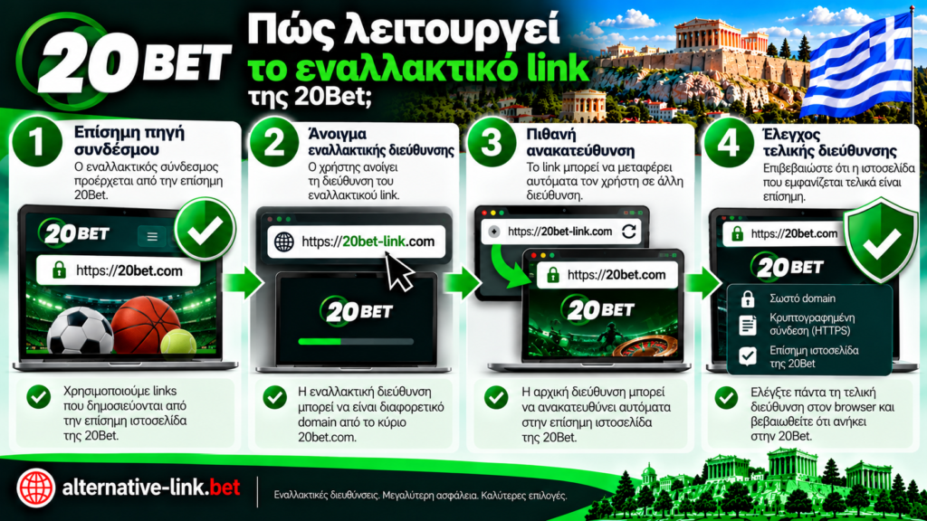 Πώς λειτουργεί το εναλλακτικό link της 20Bet στην Ελλάδα; Επίσημη πηγή συνδέσμου, άνοιγμα εναλλακτικής διεύθυνσης, πιθανή αυτόματη ανακατεύθυνση και έλεγχος του τελικού domain για ασφάλεια και γνησιότητα