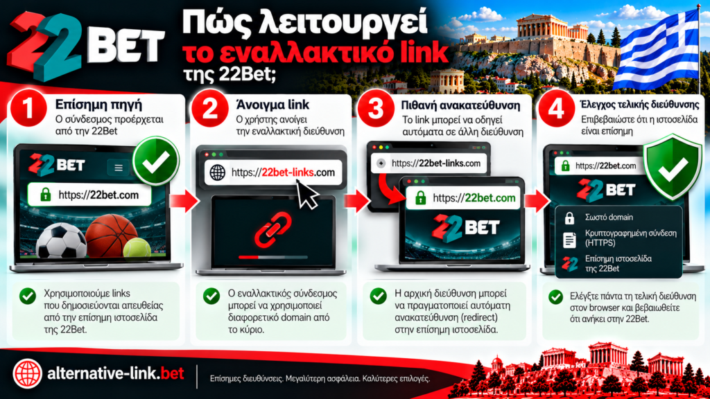Πώς λειτουργεί το εναλλακτικό link της 22Bet στην Ελλάδα; Επίσημη πηγή συνδέσμου, άνοιγμα εναλλακτικής διεύθυνσης, πιθανή αυτόματη ανακατεύθυνση και έλεγχος του τελικού domain για ασφάλεια και γνησιότητα
