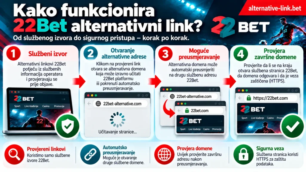 Kako funkcionira 22Bet alternativni link u Hrvatskoj? Četiri koraka od provjerenog službenog izvora preko otvaranja alternativne adrese i mogućeg automatskog preusmjeravanja do provjere završne domene i sigurnosti pristupa.