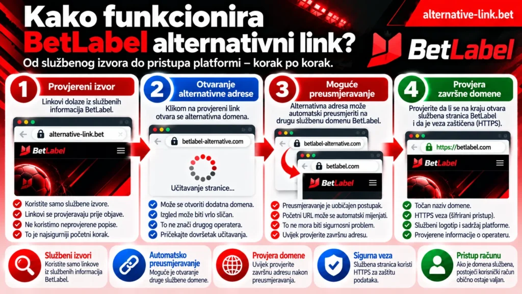 Kako funkcionira BetLabel alternativni link u Hrvatskoj? Četiri koraka od provjerenog službenog izvora preko otvaranja alternativne adrese i mogućeg automatskog preusmjeravanja do provjere završne domene i sigurnosti pristupa.