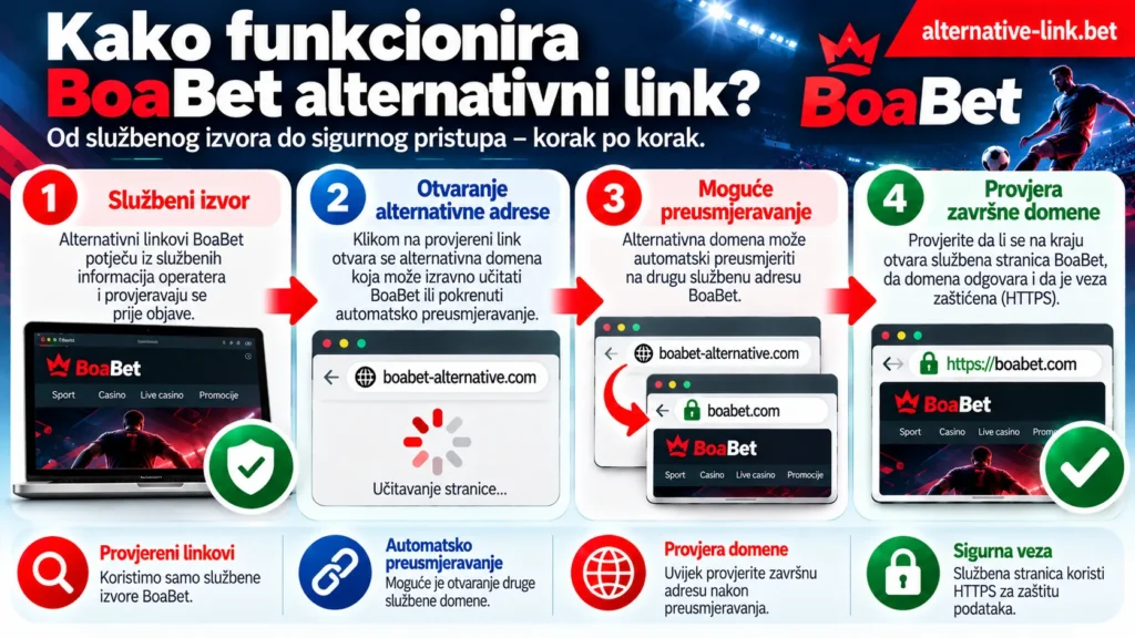 Kako funkcionira BoaBet alternativni link u Hrvatskoj? Četiri koraka od službenog izvora preko otvaranja alternativne adrese i mogućeg preusmjeravanja do provjere završne domene i sigurnosti pristupa.