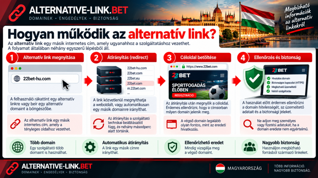 Hogyan működik az alternatív link Magyarországon – alternatív domain megnyitása, automatikus átirányítás, céloldal ellenőrzése és biztonságos internethasználat
