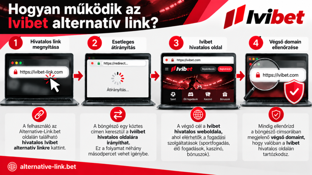 Hogyan működik az Ivibet alternatív link? Hivatalos forrásból származó link megnyitása, automatikus átirányítás az Ivibet weboldalára és a végső domain biztonsági ellenőrzése