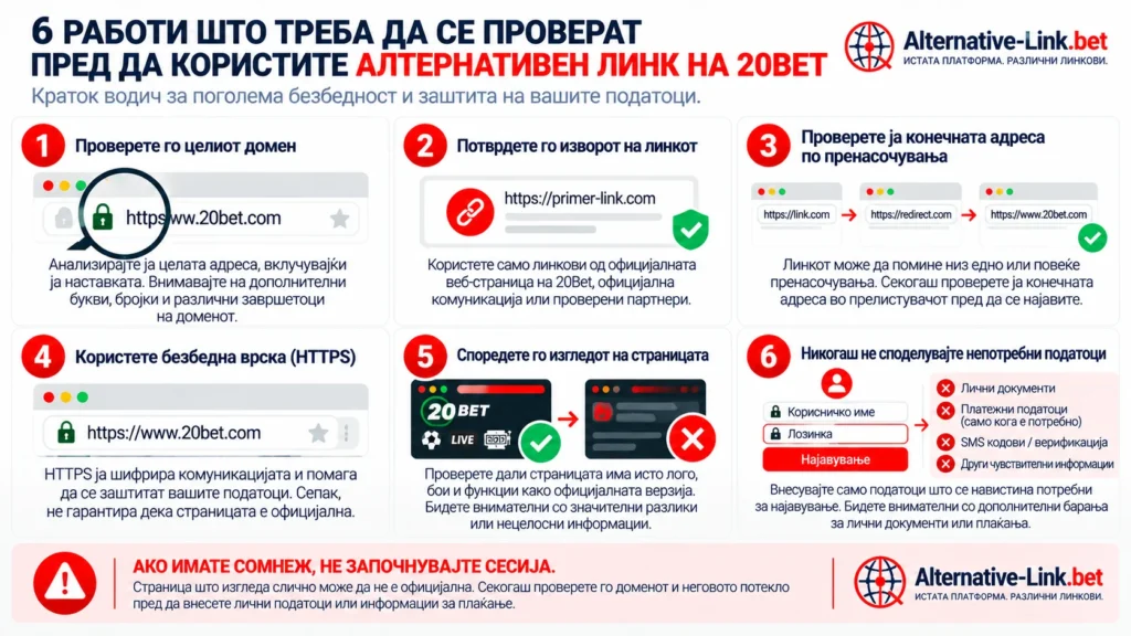 Инфографик со шест безбедносни проверки пред користење алтернативен линк на 20Bet во Северна Македонија: проверка на доменот, потврда на изворот, пренасочувања, HTTPS-врска, препознавање сомнителни страници и заштита на личните податоци.