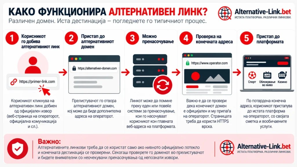 Инфографик за функционирањето на алтернативните линкови во Северна Македонија, со пет чекори: добивање линк од официјален извор, отворање домен, можно пренасочување, проверка на конечната адреса и пристап до платформата.