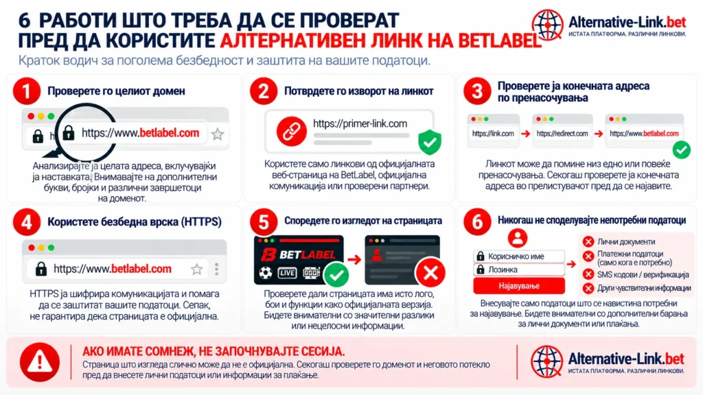 Инфографик со шест безбедносни проверки пред користење алтернативен линк на BetLabel во Северна Македонија: проверка на доменот, официјалниот извор, пренасочувањата, HTTPS-врската, изгледот на страницата и заштитата на личните податоци.