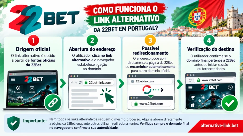 Infografia sobre o funcionamento do link alternativo da 22Bet em Portugal, com quatro etapas: origem oficial, abertura do endereço, possível redirecionamento e verificação do domínio final.