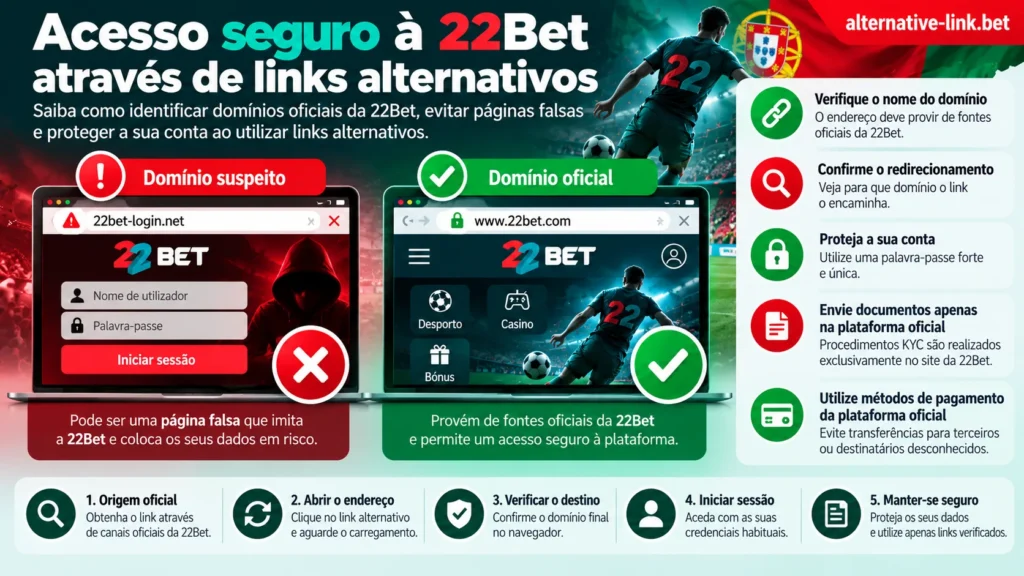 Infografia sobre o acesso seguro à 22Bet em Portugal através de links alternativos, comparando domínios suspeitos e oficiais e explicando como verificar redirecionamentos, proteger a conta, os documentos KYC e os pagamentos.